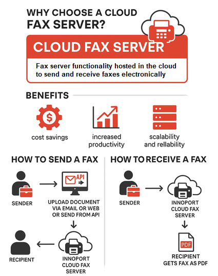 Innoport cloud fax server showing how businesses can send and receive faxes electronically.